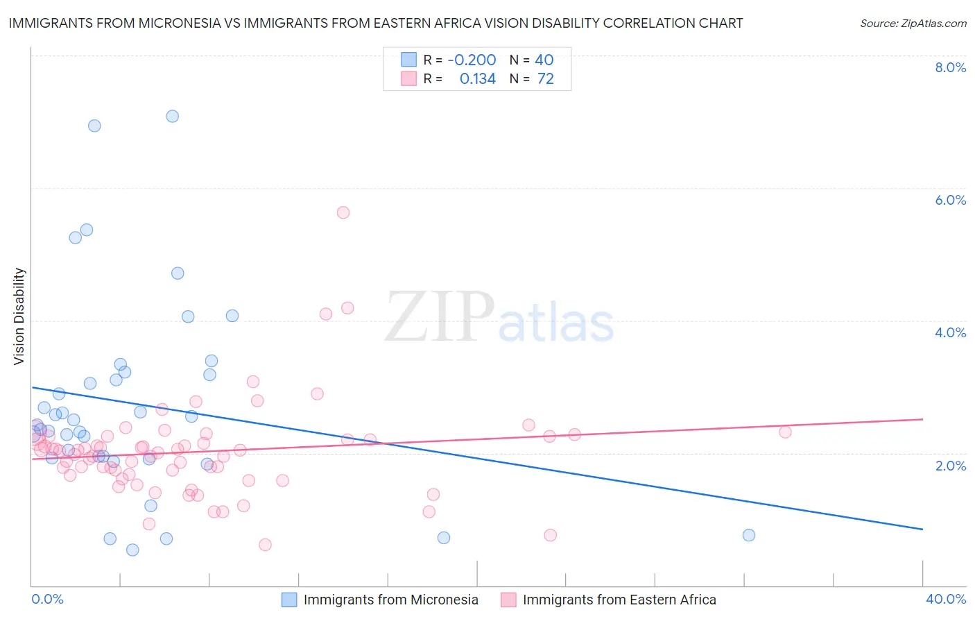 Immigrants from Micronesia vs Immigrants from Eastern Africa Vision Disability