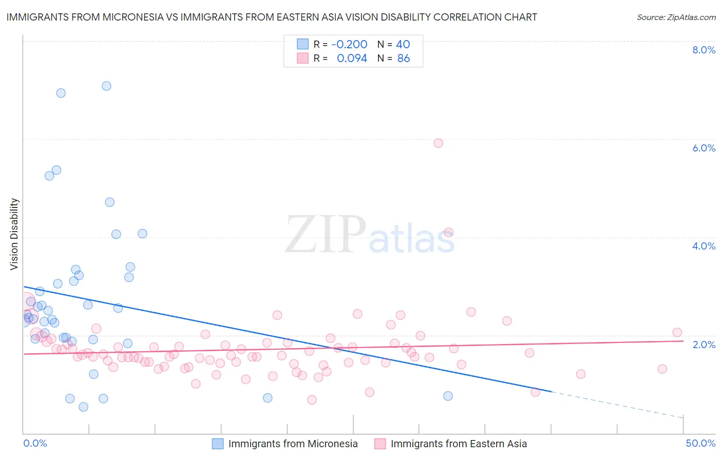 Immigrants from Micronesia vs Immigrants from Eastern Asia Vision Disability