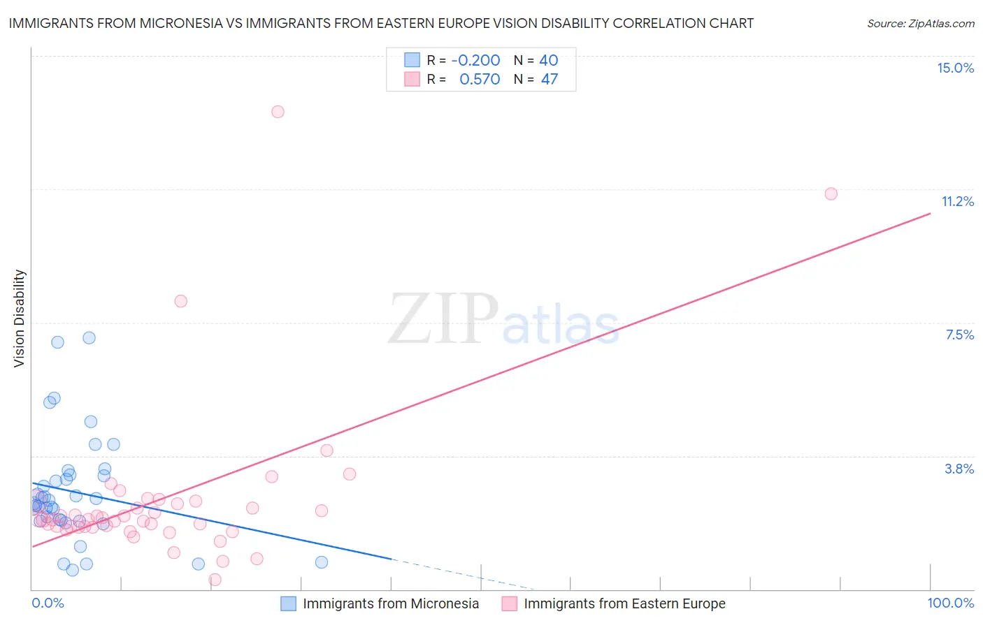 Immigrants from Micronesia vs Immigrants from Eastern Europe Vision Disability