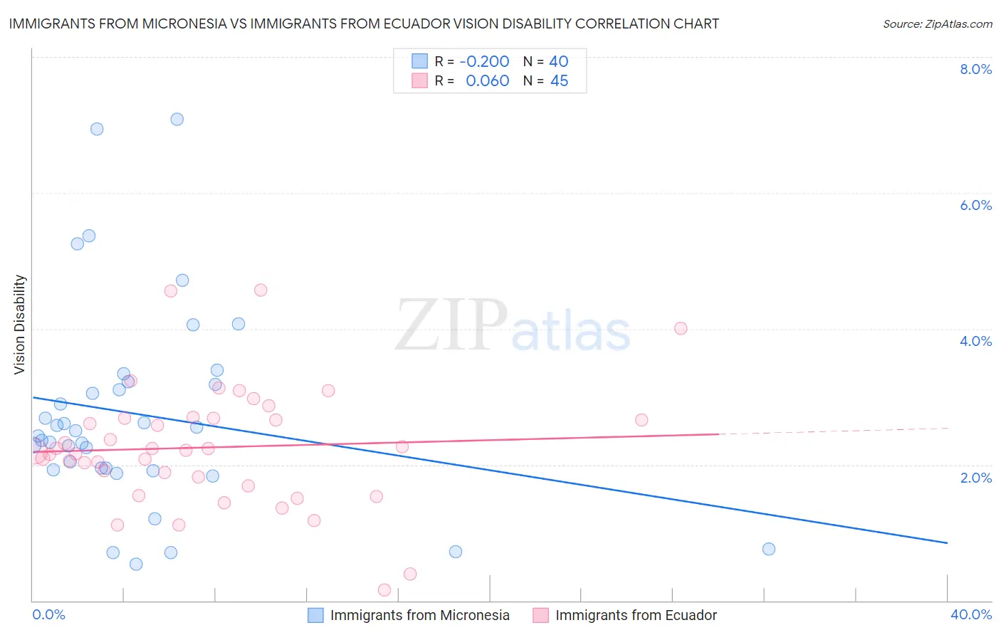 Immigrants from Micronesia vs Immigrants from Ecuador Vision Disability