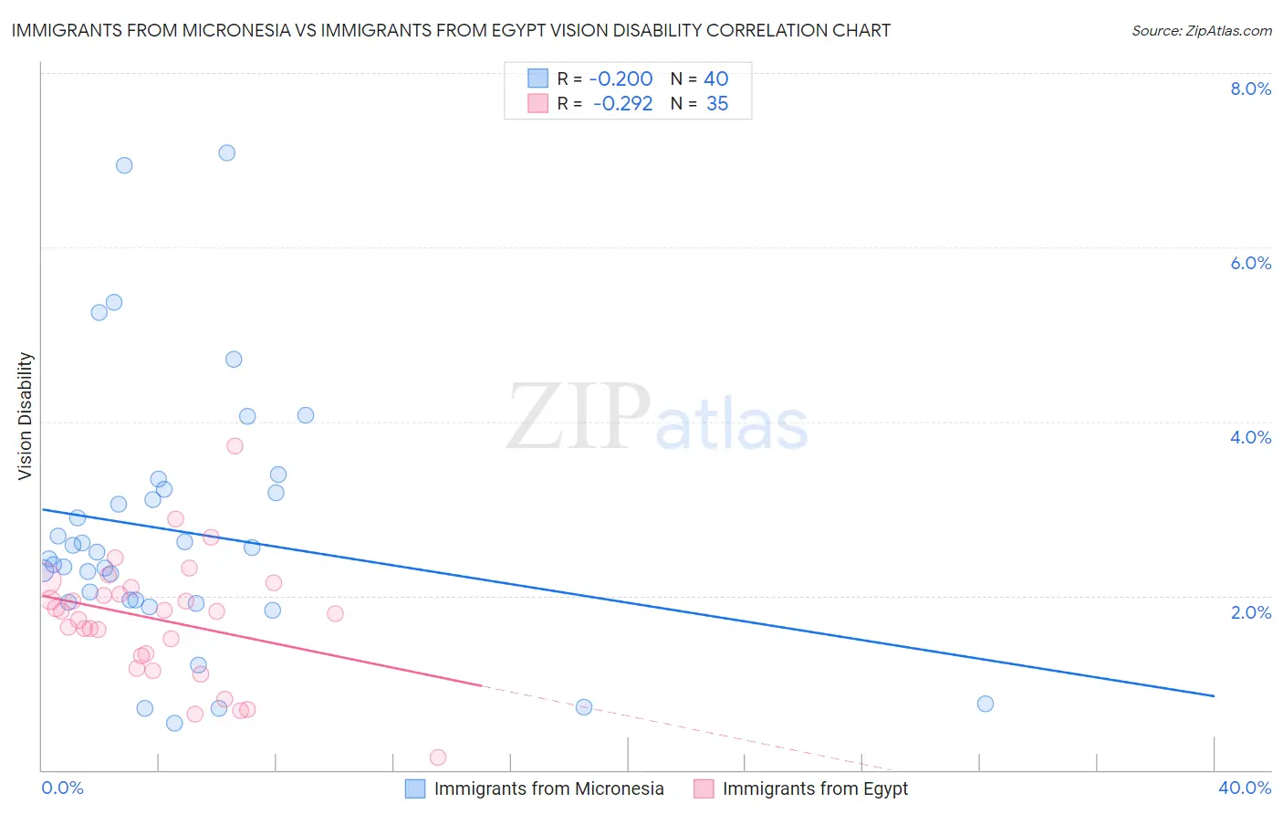 Immigrants from Micronesia vs Immigrants from Egypt Vision Disability