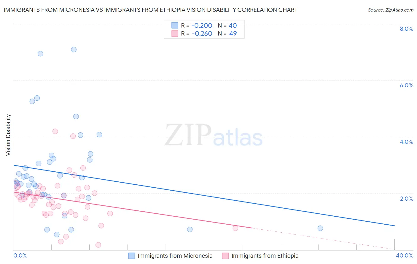 Immigrants from Micronesia vs Immigrants from Ethiopia Vision Disability