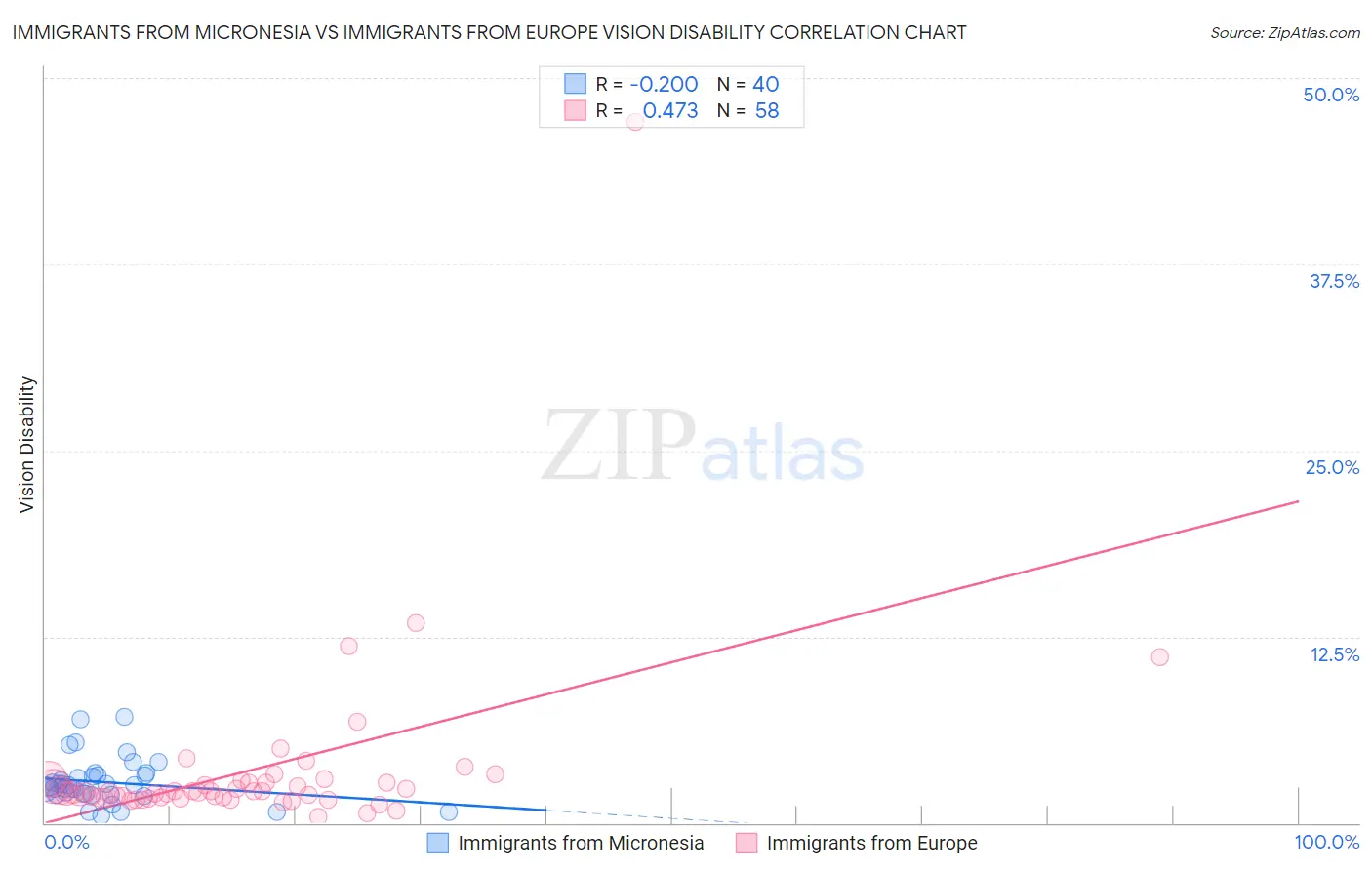 Immigrants from Micronesia vs Immigrants from Europe Vision Disability