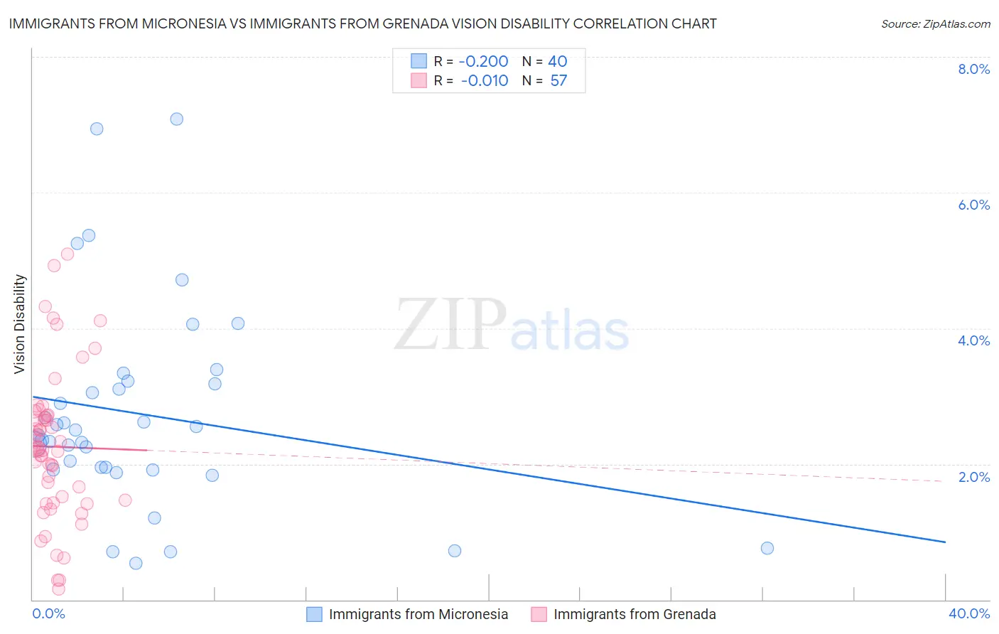 Immigrants from Micronesia vs Immigrants from Grenada Vision Disability