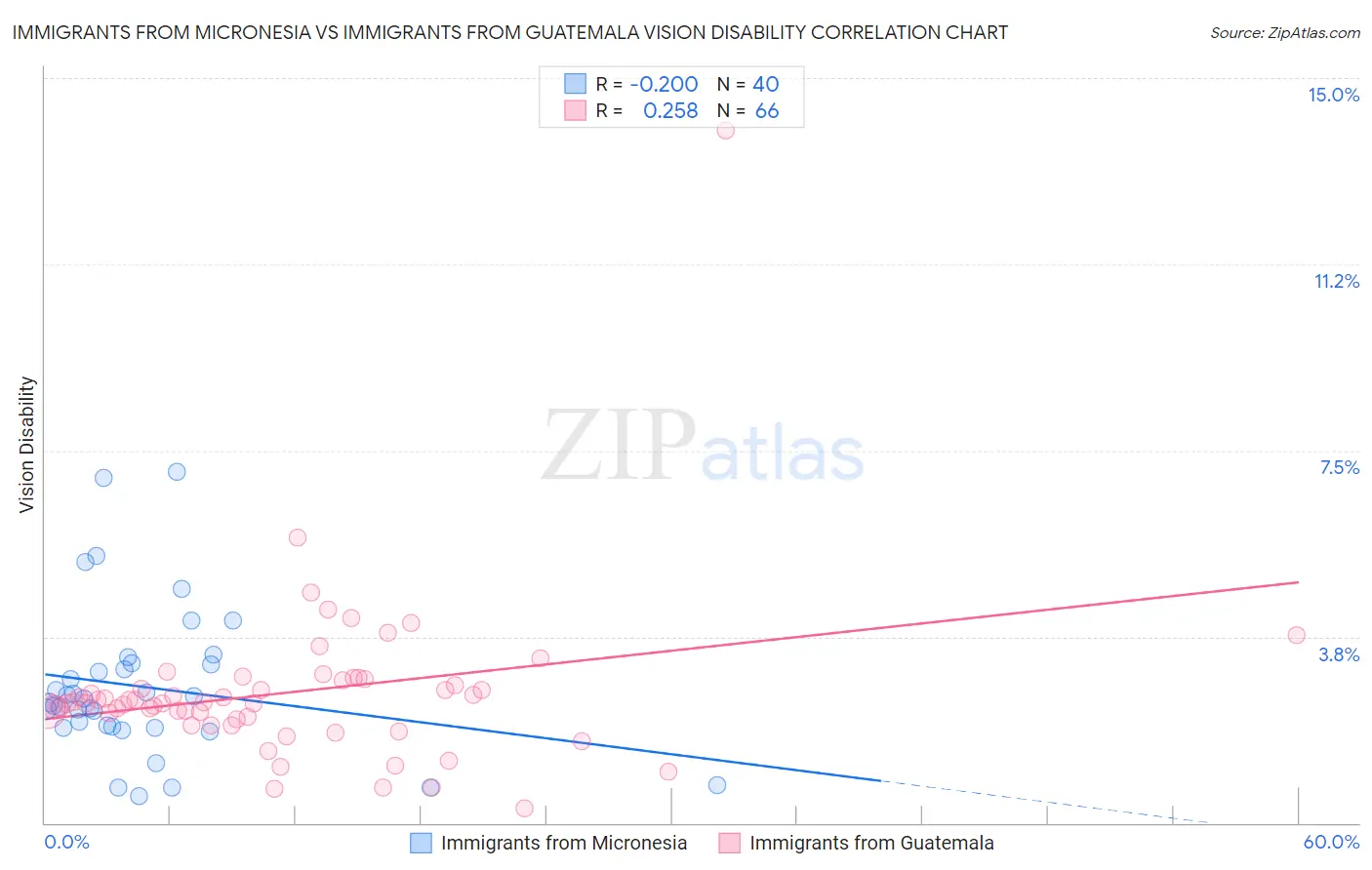 Immigrants from Micronesia vs Immigrants from Guatemala Vision Disability