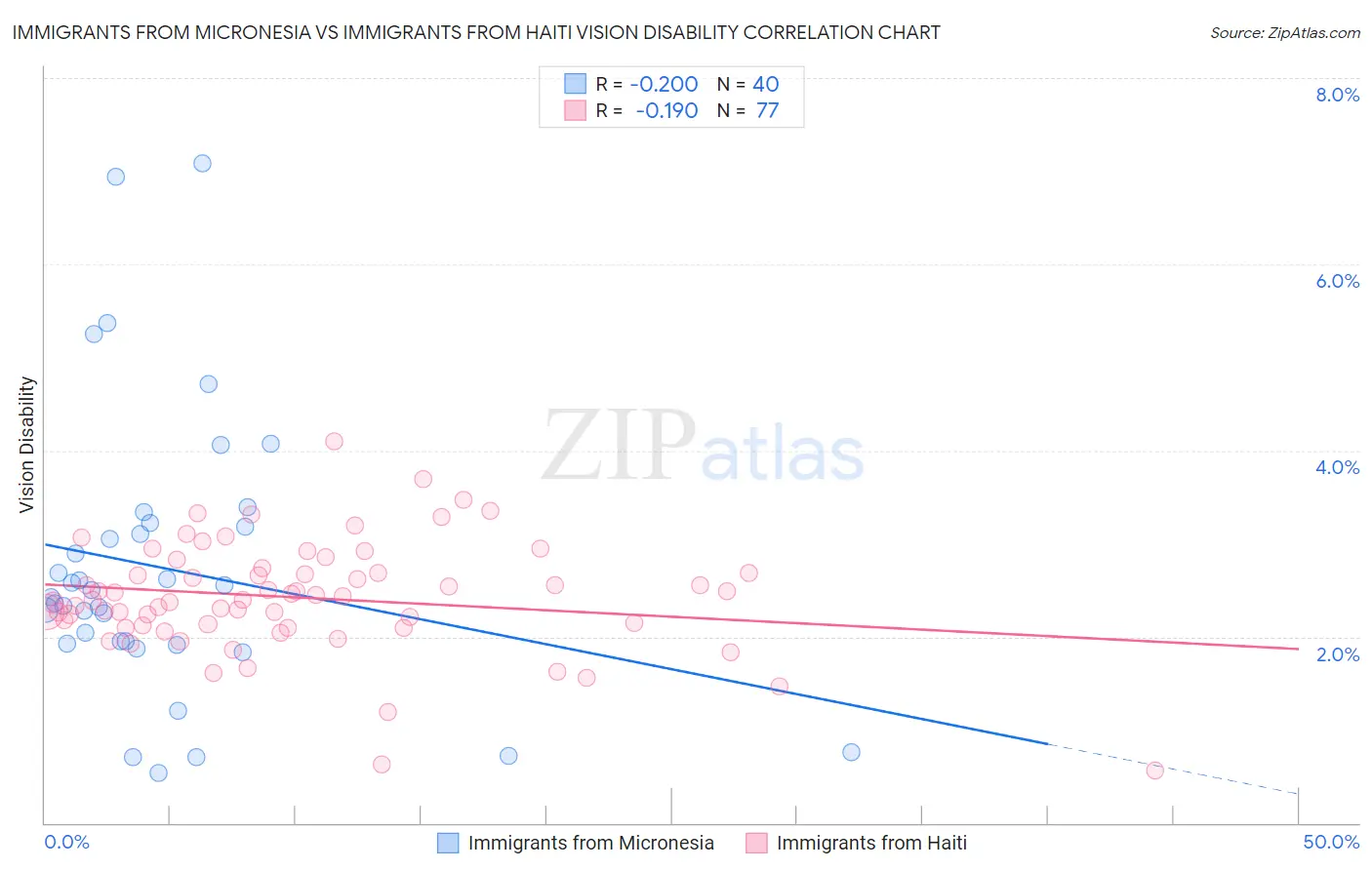 Immigrants from Micronesia vs Immigrants from Haiti Vision Disability