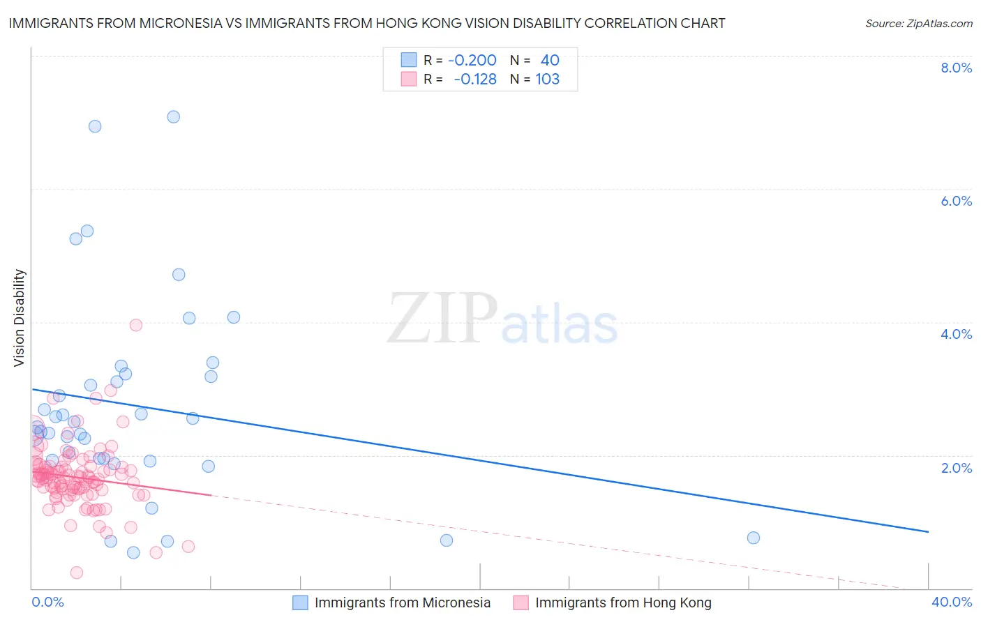 Immigrants from Micronesia vs Immigrants from Hong Kong Vision Disability
