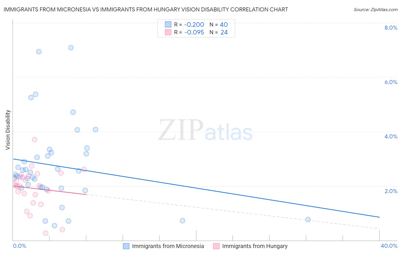 Immigrants from Micronesia vs Immigrants from Hungary Vision Disability