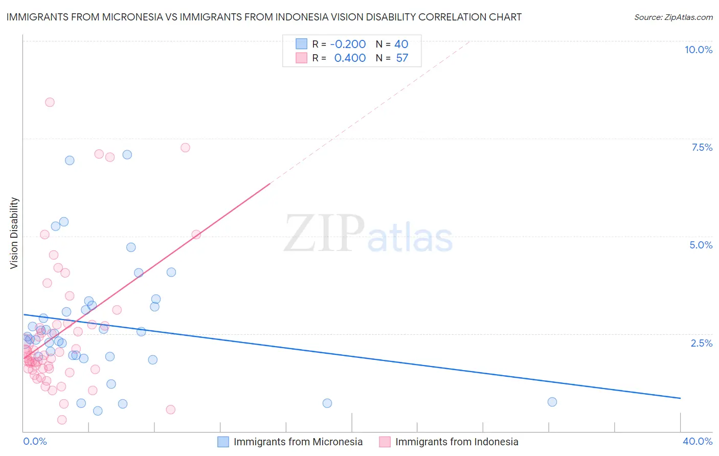 Immigrants from Micronesia vs Immigrants from Indonesia Vision Disability