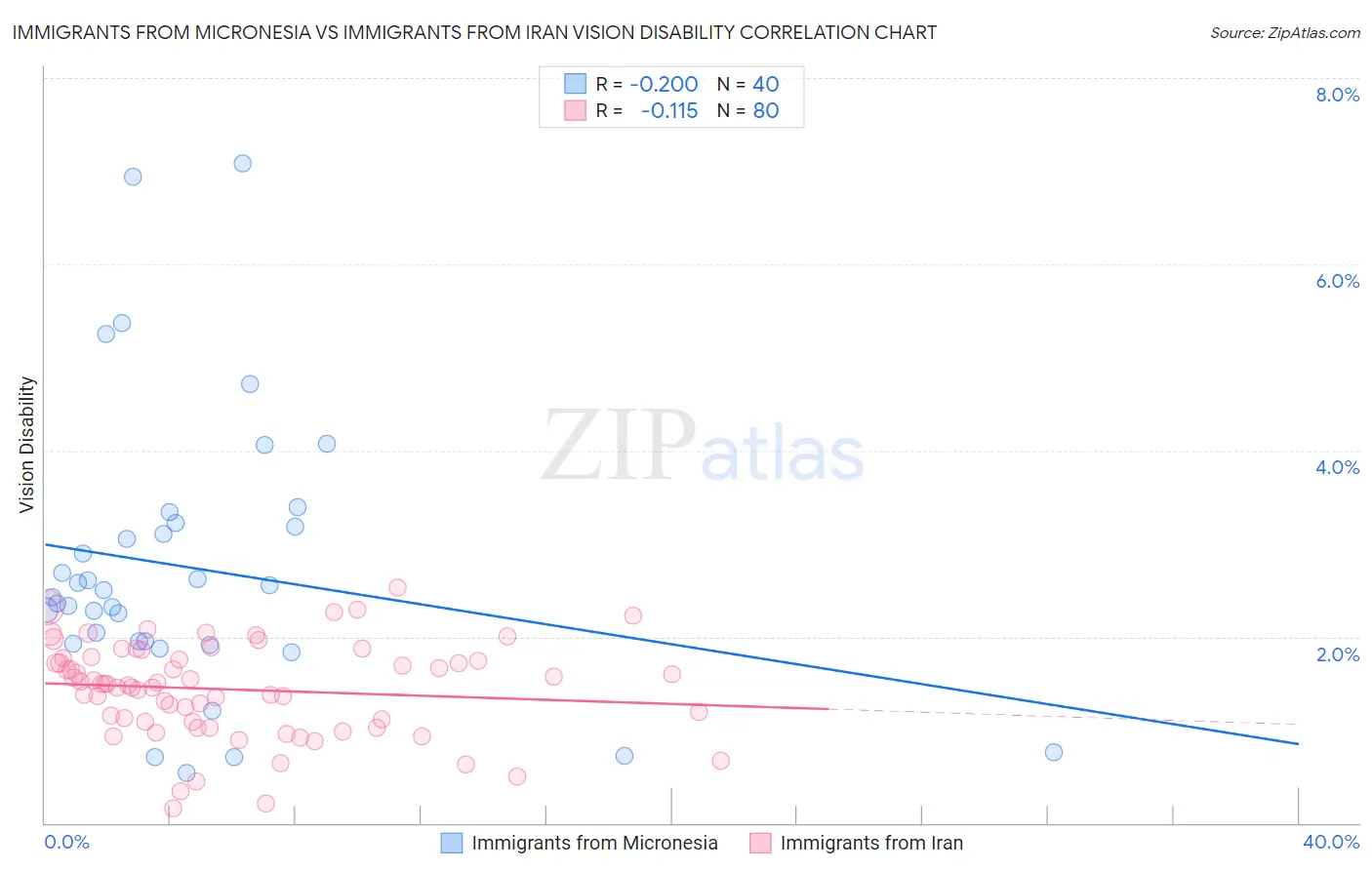 Immigrants from Micronesia vs Immigrants from Iran Vision Disability