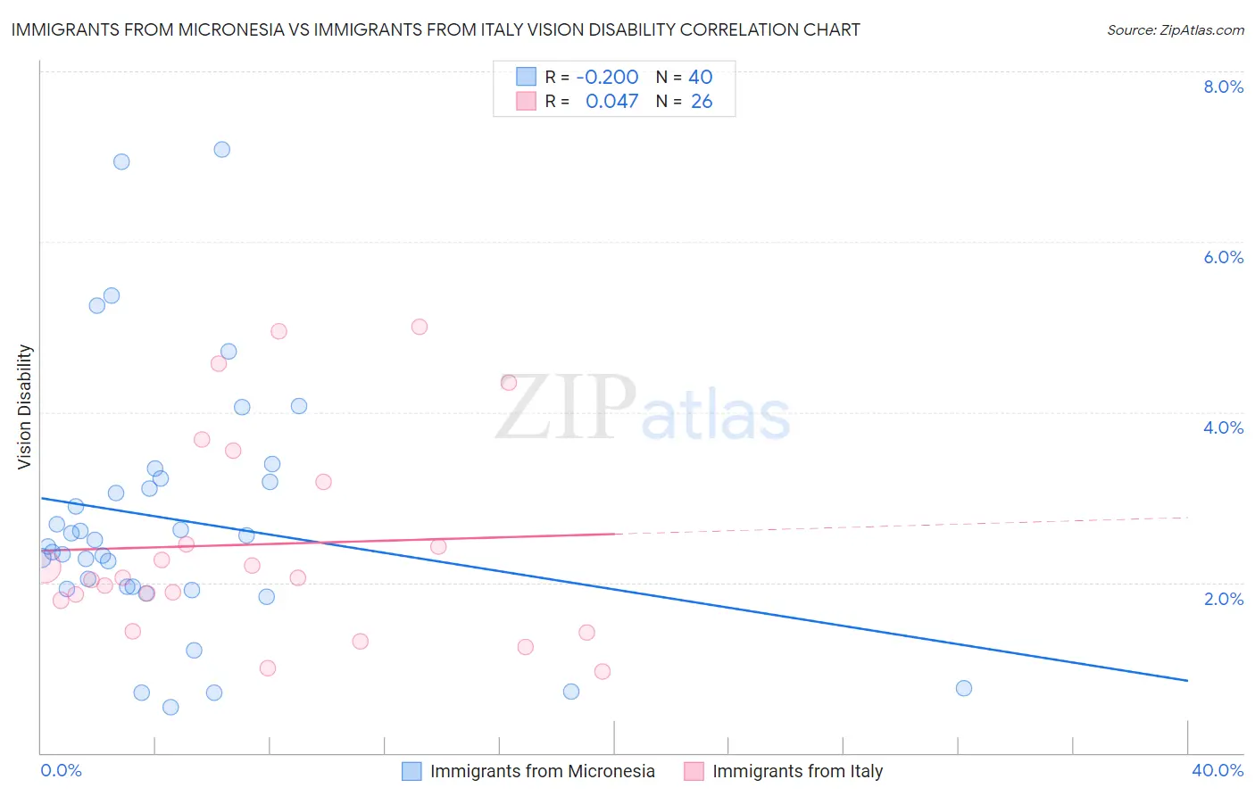 Immigrants from Micronesia vs Immigrants from Italy Vision Disability