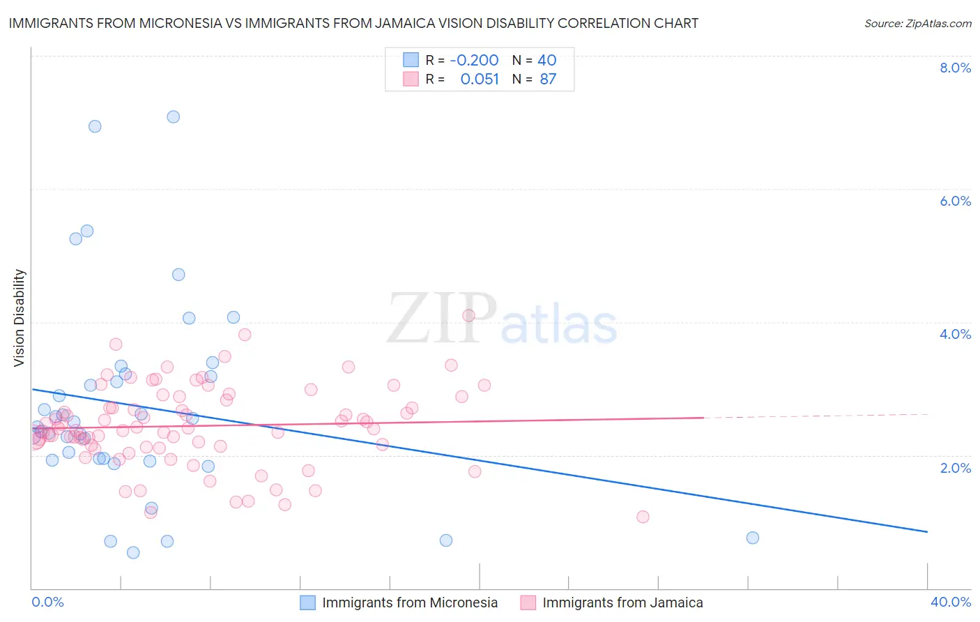 Immigrants from Micronesia vs Immigrants from Jamaica Vision Disability