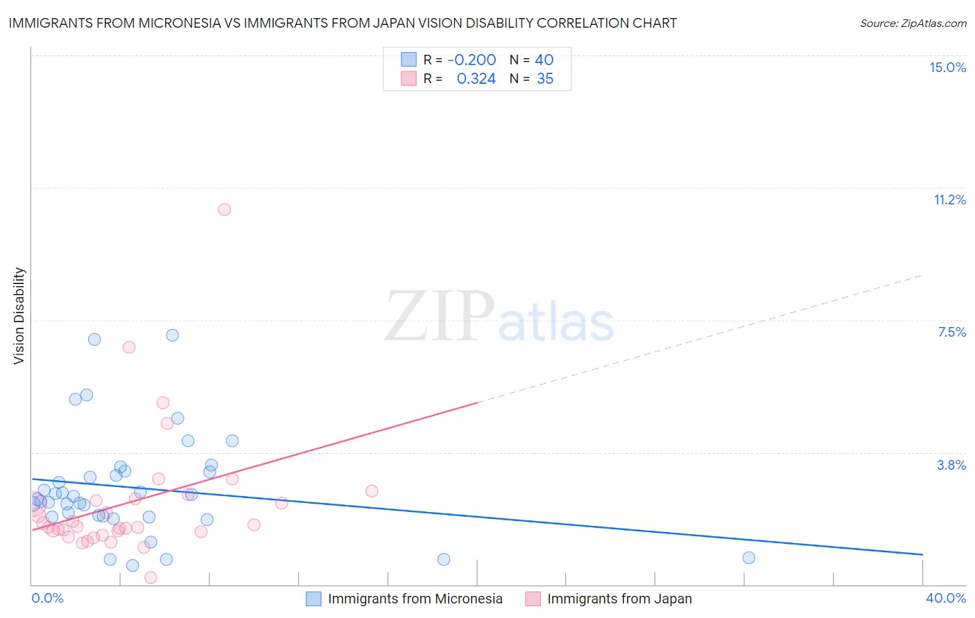 Immigrants from Micronesia vs Immigrants from Japan Vision Disability