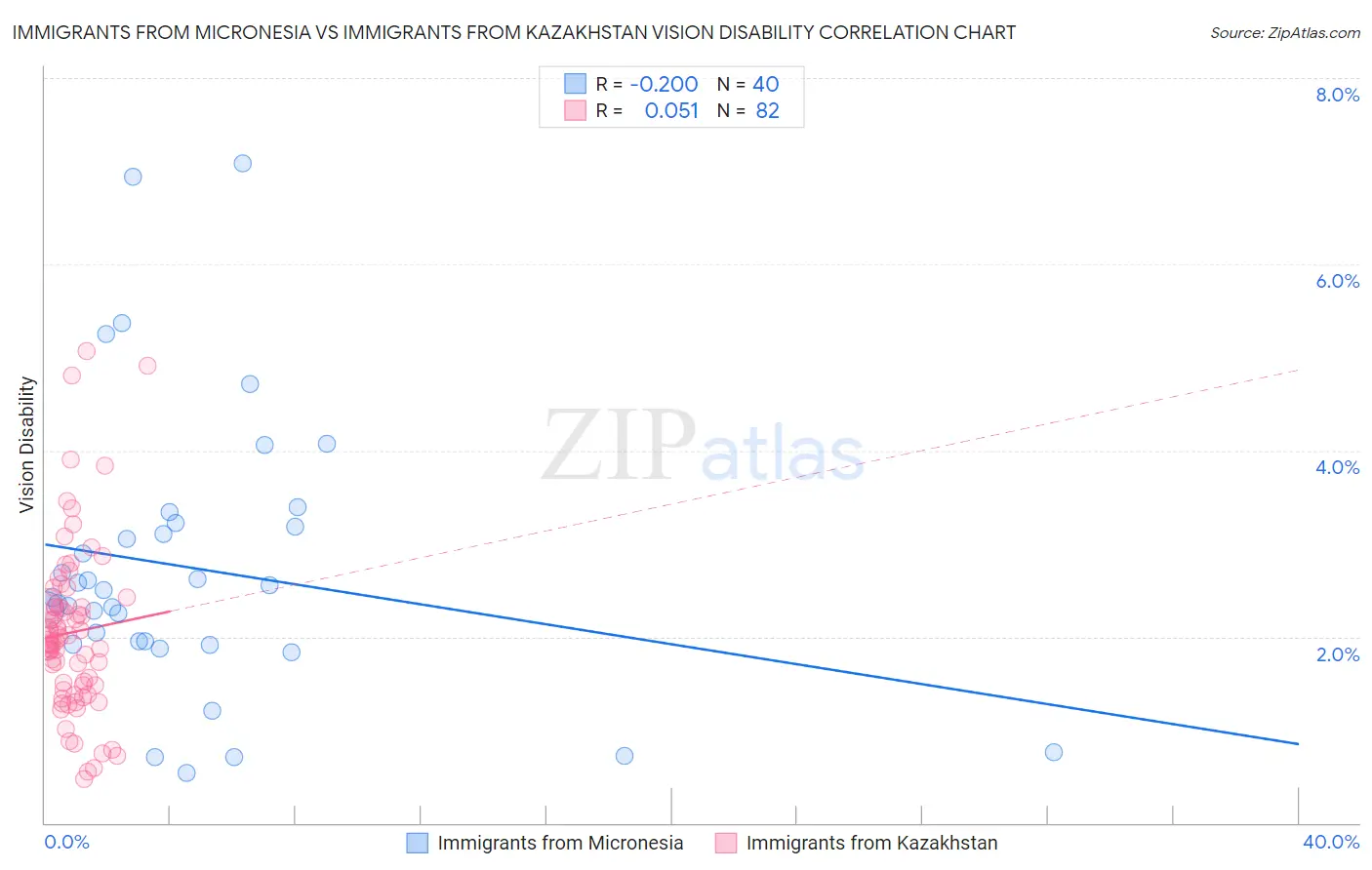 Immigrants from Micronesia vs Immigrants from Kazakhstan Vision Disability