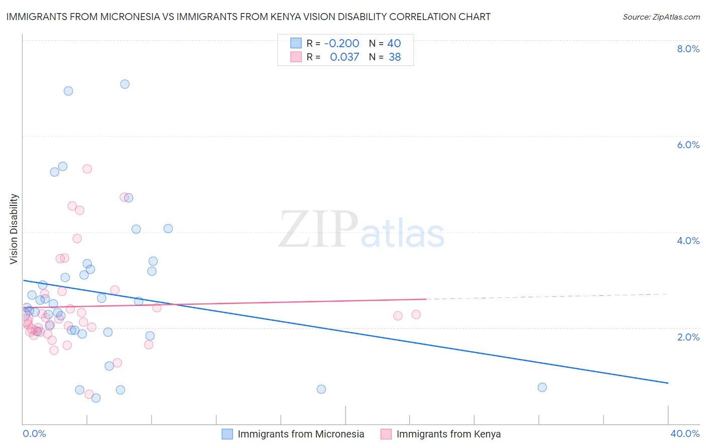 Immigrants from Micronesia vs Immigrants from Kenya Vision Disability