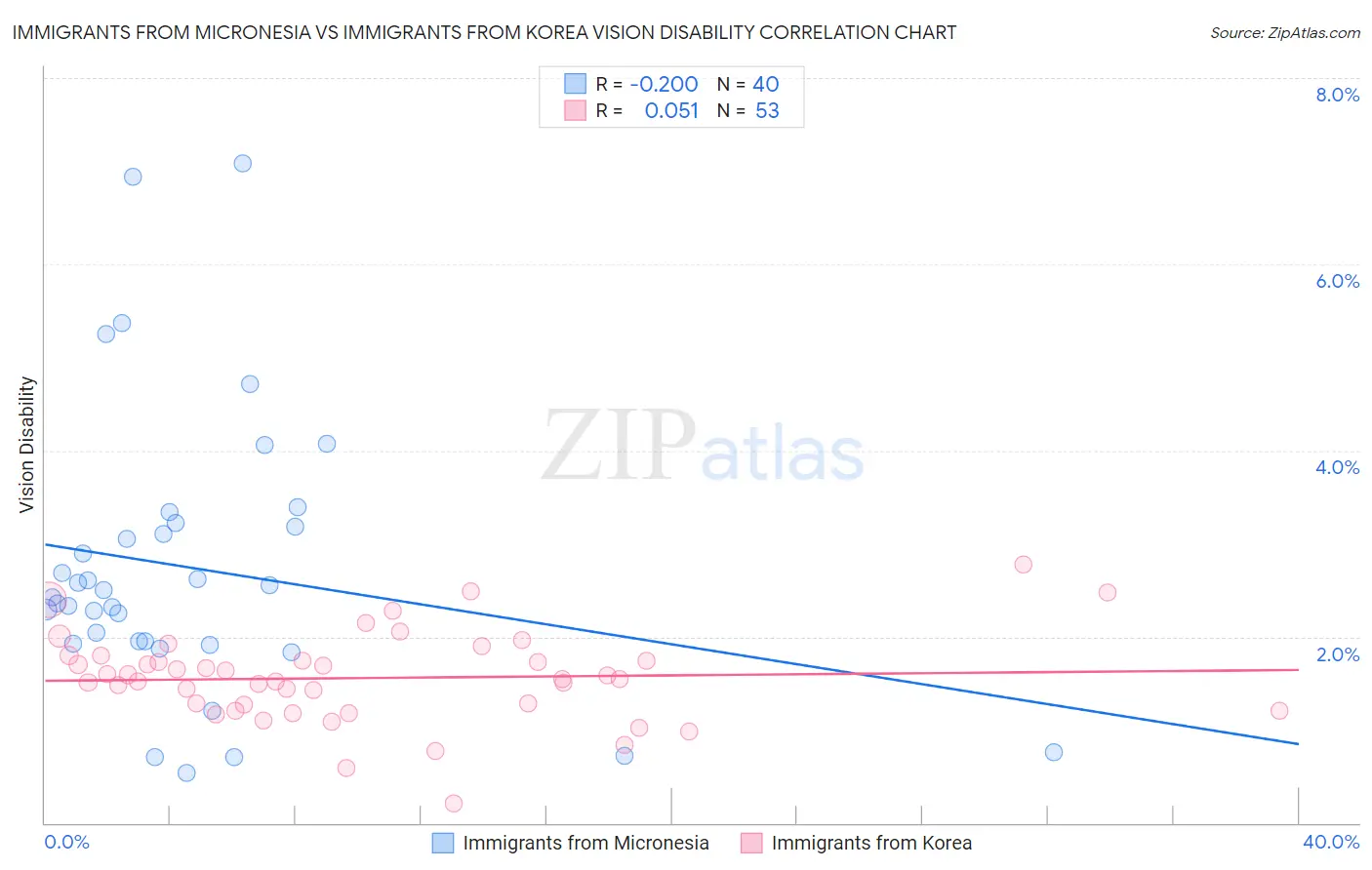 Immigrants from Micronesia vs Immigrants from Korea Vision Disability