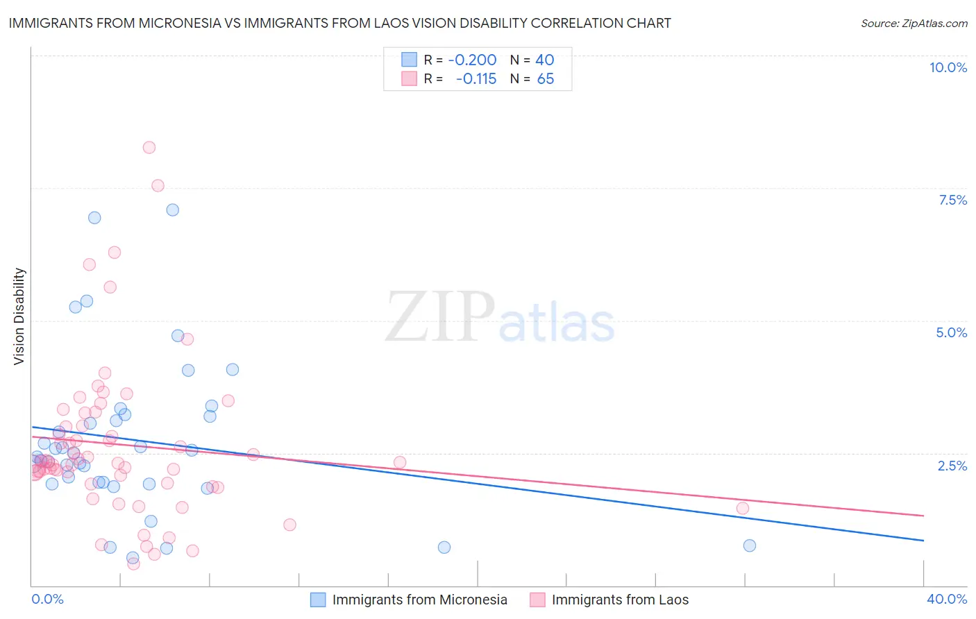 Immigrants from Micronesia vs Immigrants from Laos Vision Disability