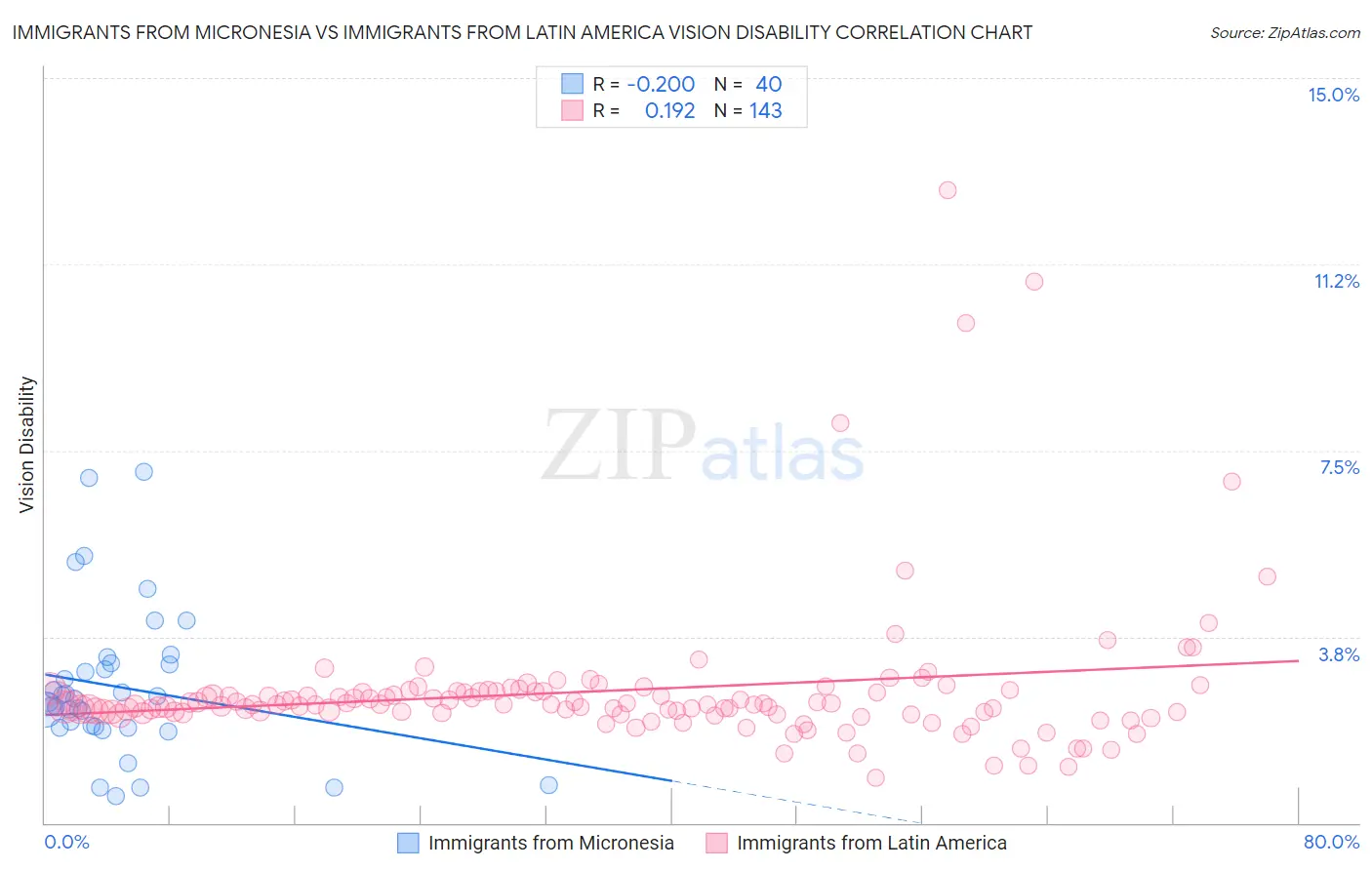 Immigrants from Micronesia vs Immigrants from Latin America Vision Disability