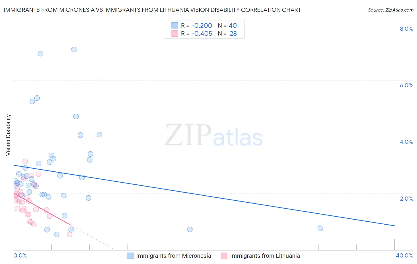 Immigrants from Micronesia vs Immigrants from Lithuania Vision Disability