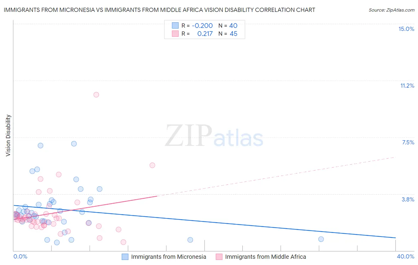 Immigrants from Micronesia vs Immigrants from Middle Africa Vision Disability