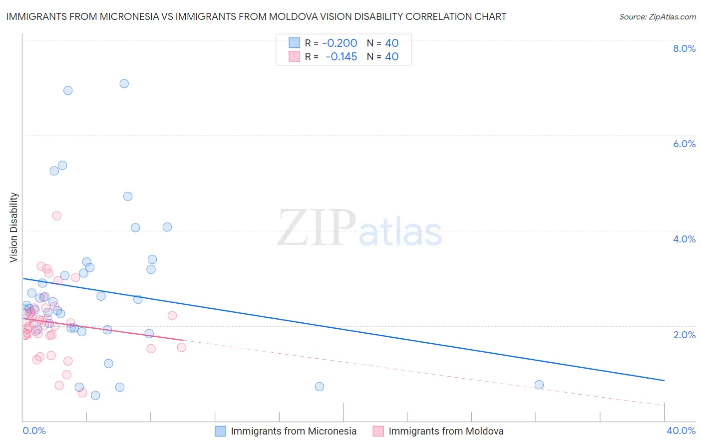 Immigrants from Micronesia vs Immigrants from Moldova Vision Disability