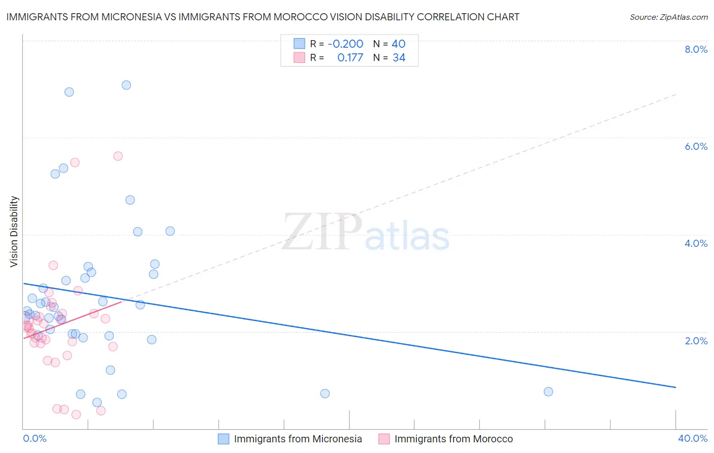 Immigrants from Micronesia vs Immigrants from Morocco Vision Disability