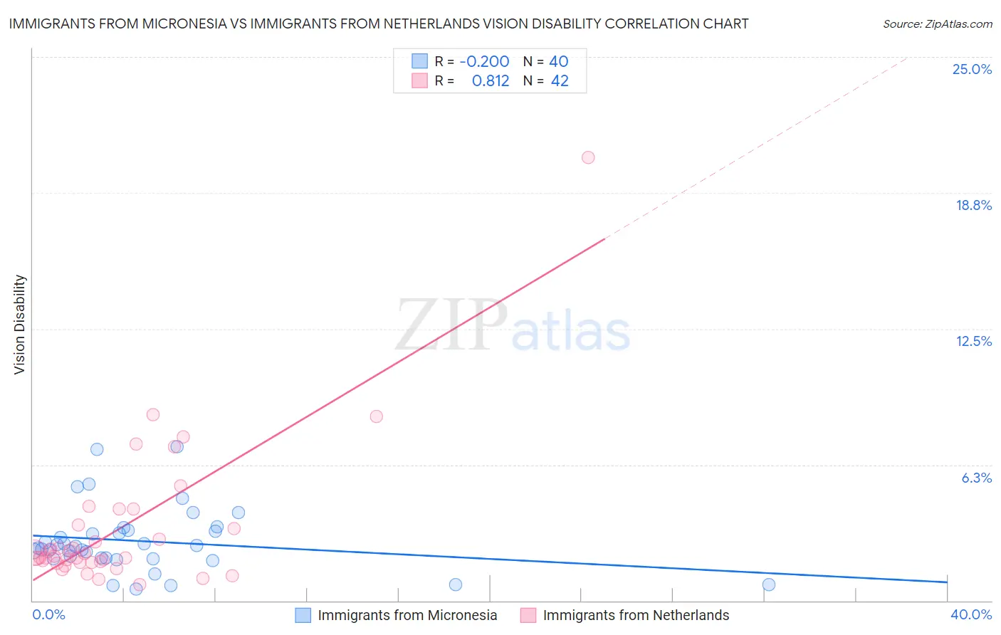 Immigrants from Micronesia vs Immigrants from Netherlands Vision Disability