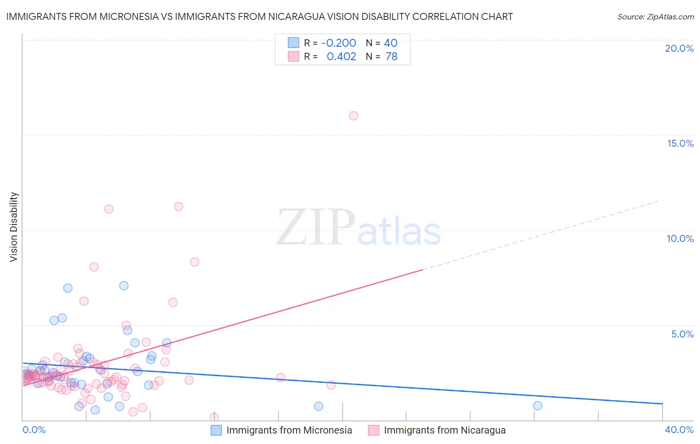 Immigrants from Micronesia vs Immigrants from Nicaragua Vision Disability