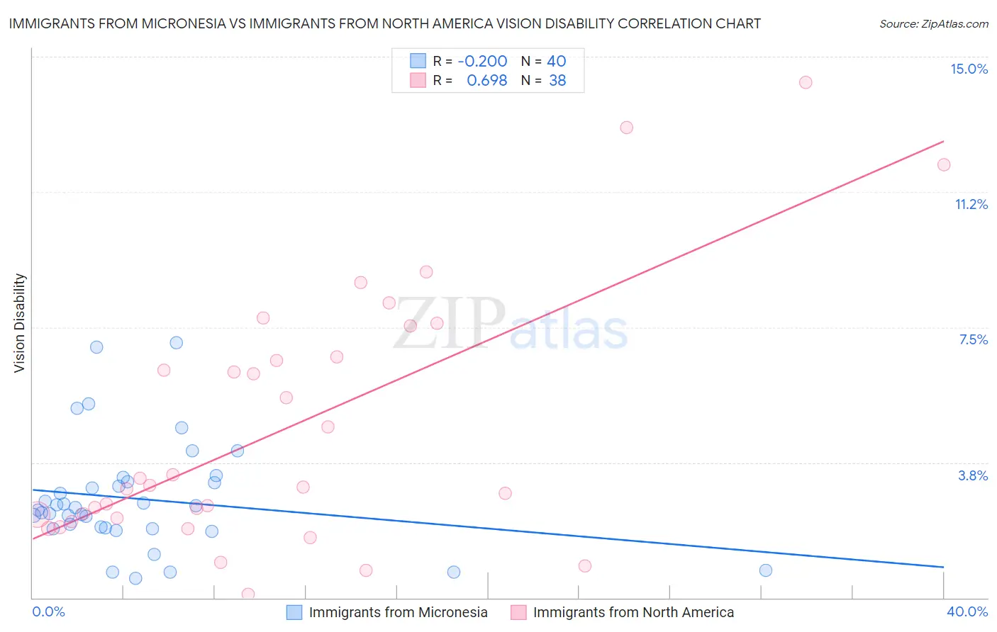 Immigrants from Micronesia vs Immigrants from North America Vision Disability