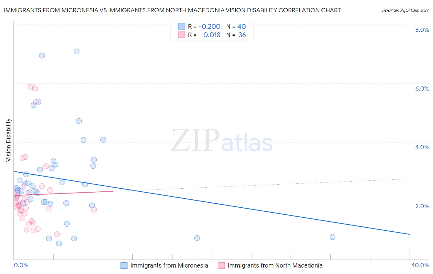 Immigrants from Micronesia vs Immigrants from North Macedonia Vision Disability