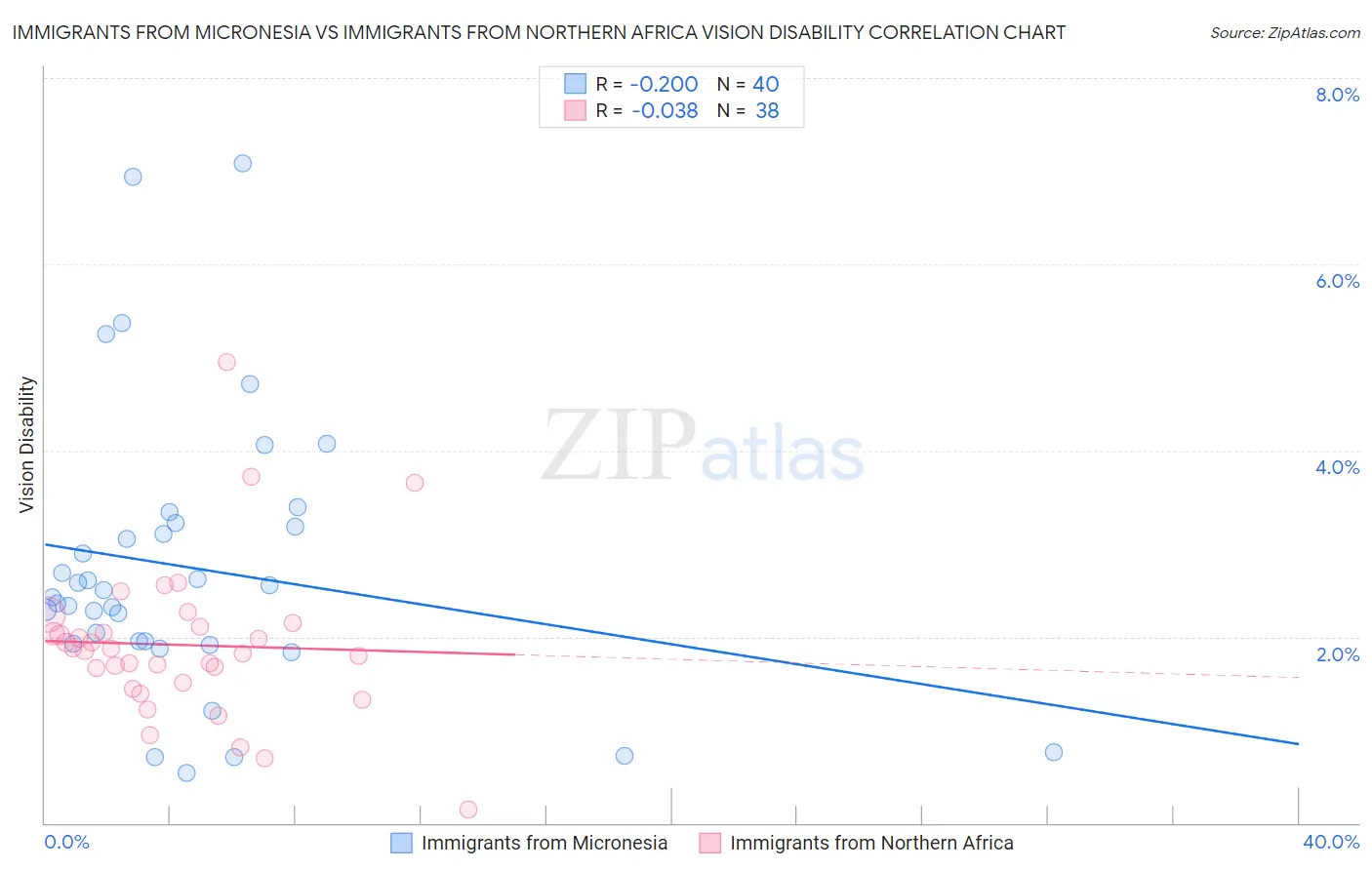 Immigrants from Micronesia vs Immigrants from Northern Africa Vision Disability