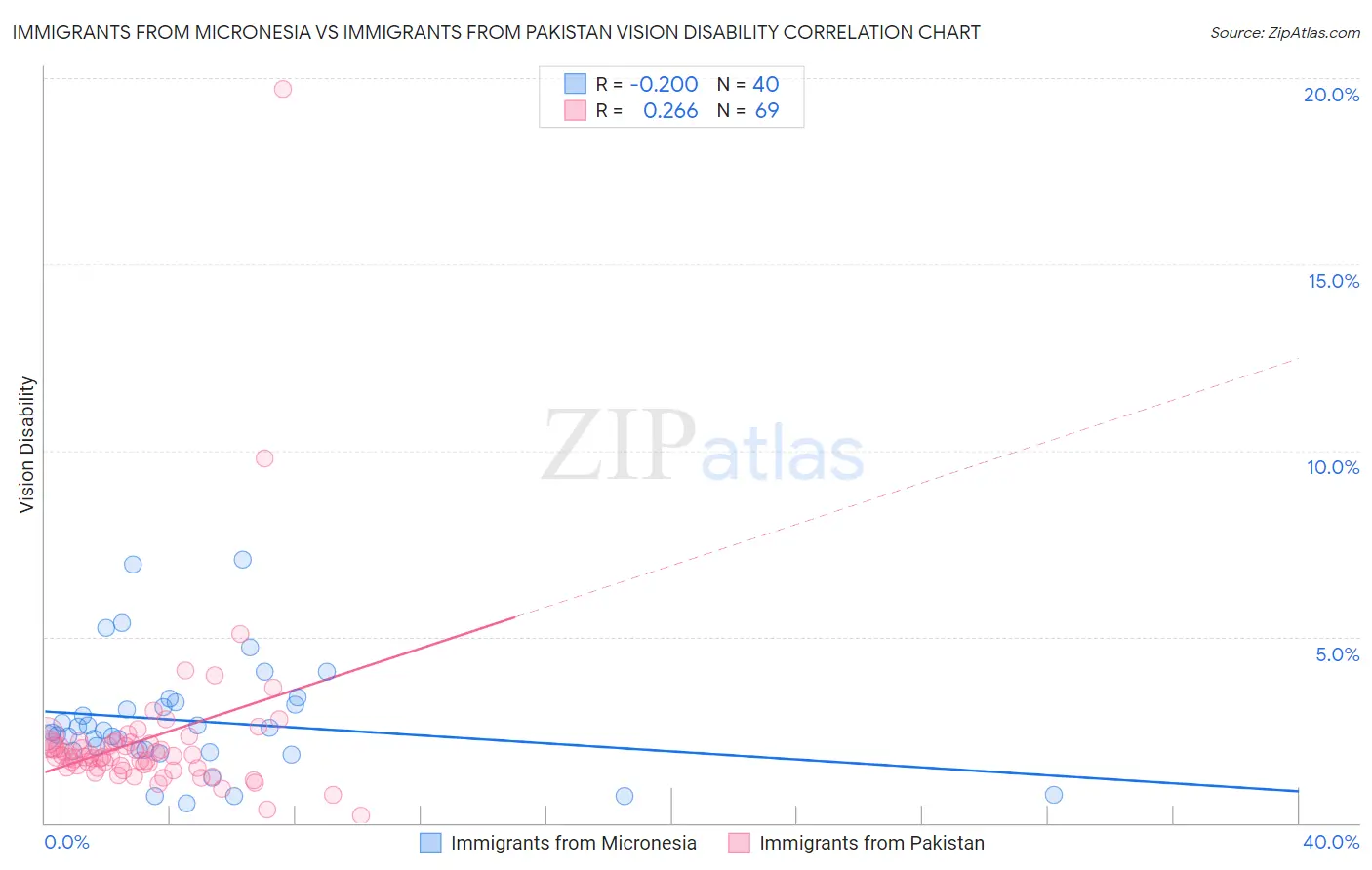 Immigrants from Micronesia vs Immigrants from Pakistan Vision Disability