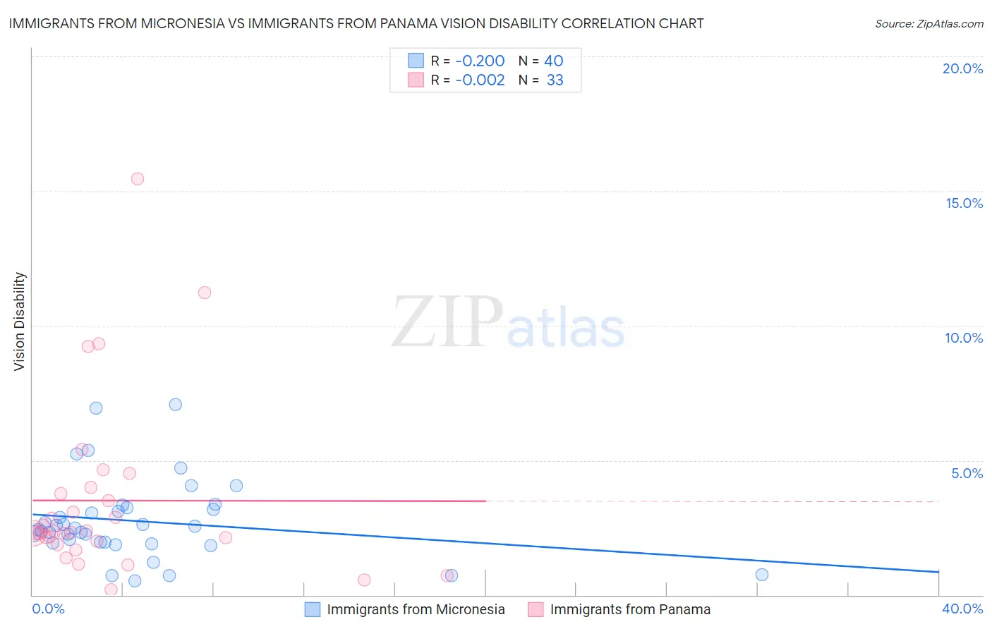 Immigrants from Micronesia vs Immigrants from Panama Vision Disability