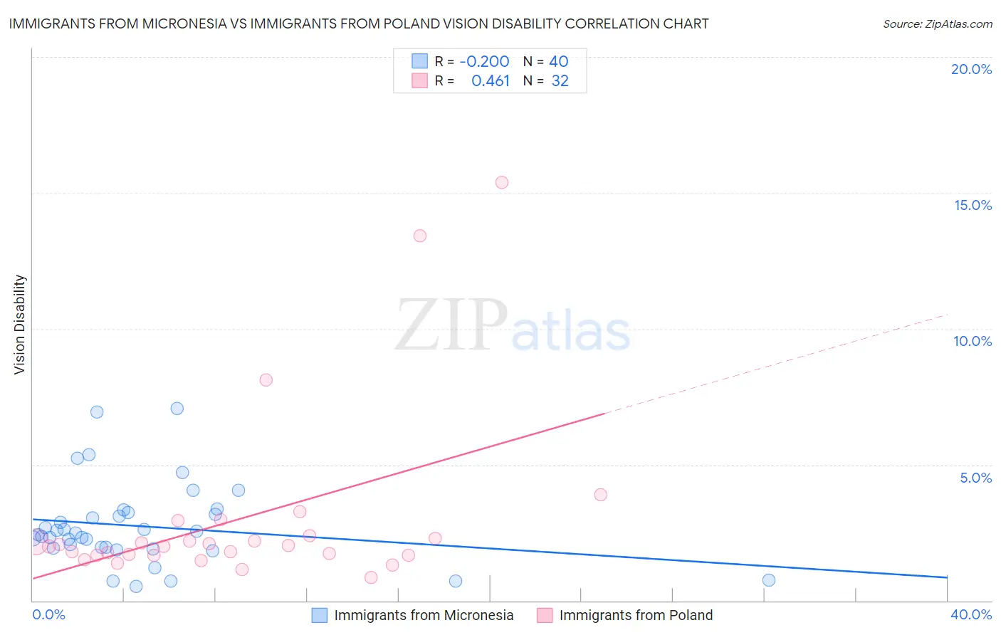 Immigrants from Micronesia vs Immigrants from Poland Vision Disability