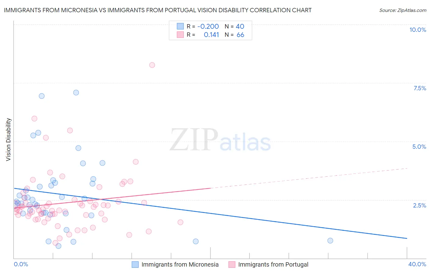Immigrants from Micronesia vs Immigrants from Portugal Vision Disability