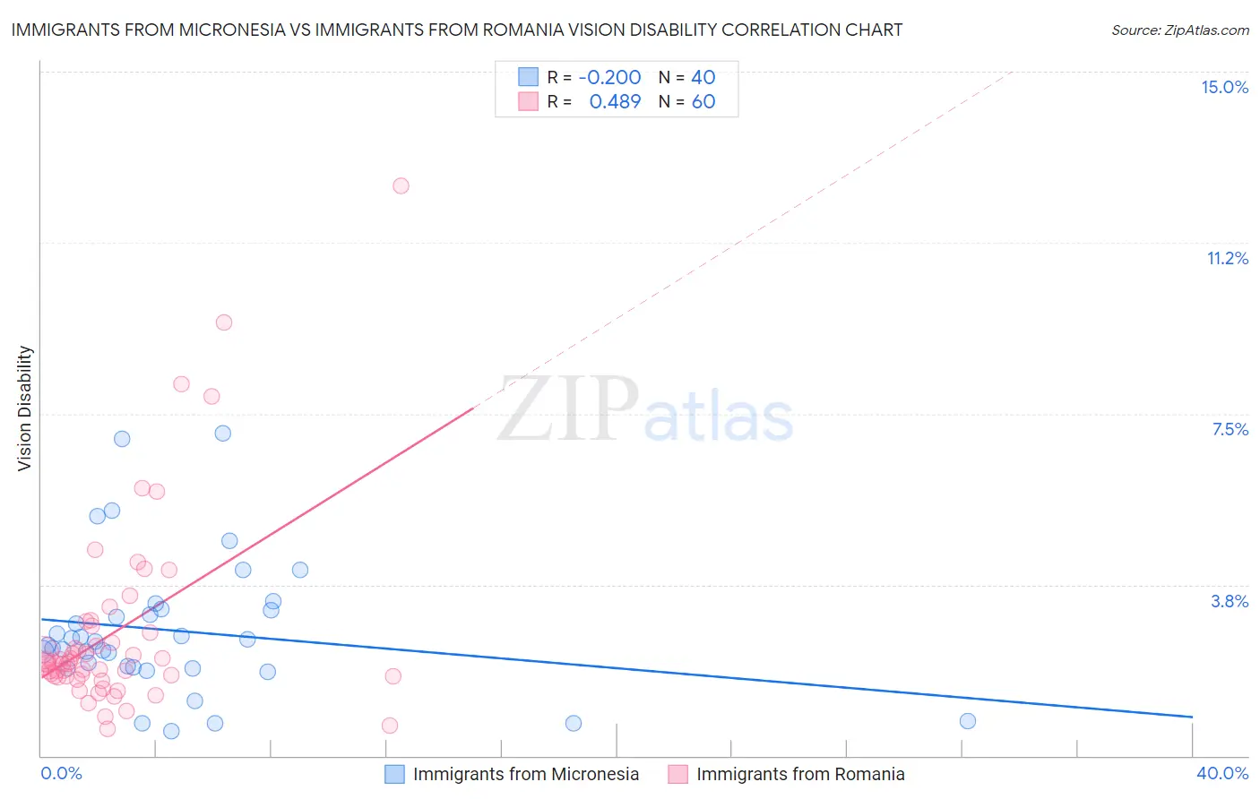 Immigrants from Micronesia vs Immigrants from Romania Vision Disability