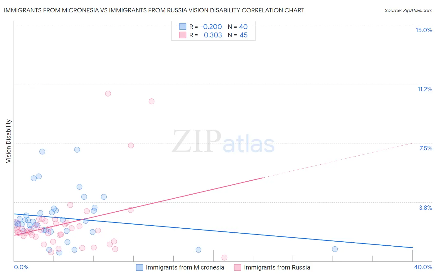 Immigrants from Micronesia vs Immigrants from Russia Vision Disability