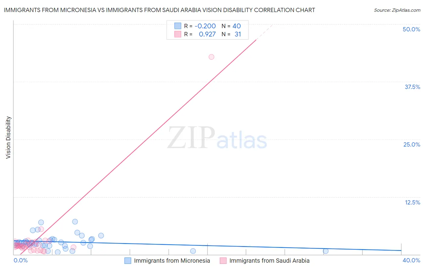 Immigrants from Micronesia vs Immigrants from Saudi Arabia Vision Disability