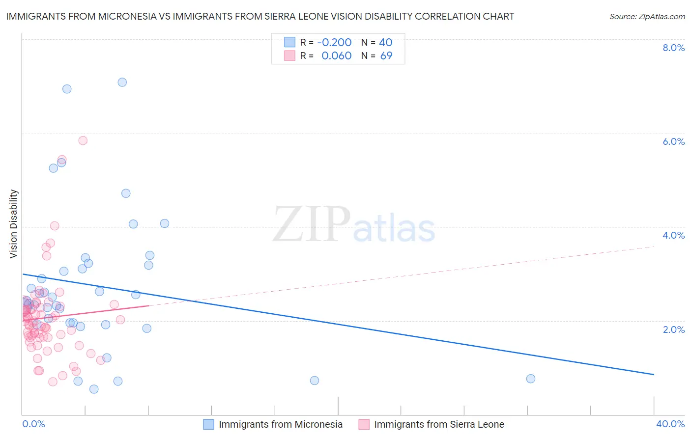 Immigrants from Micronesia vs Immigrants from Sierra Leone Vision Disability