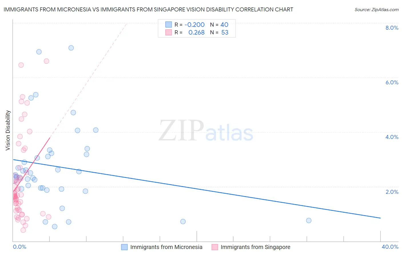 Immigrants from Micronesia vs Immigrants from Singapore Vision Disability