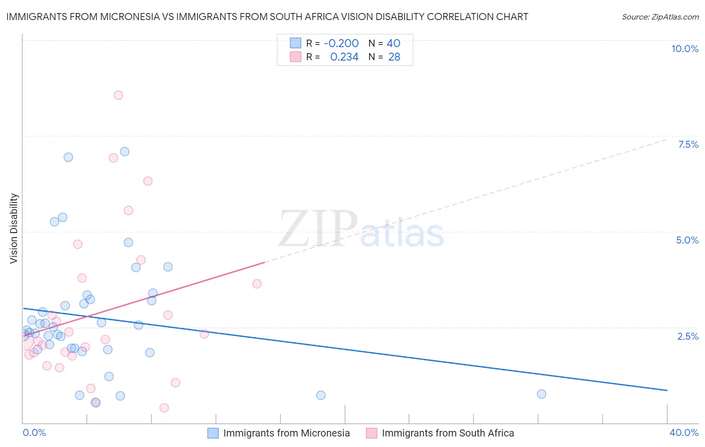 Immigrants from Micronesia vs Immigrants from South Africa Vision Disability