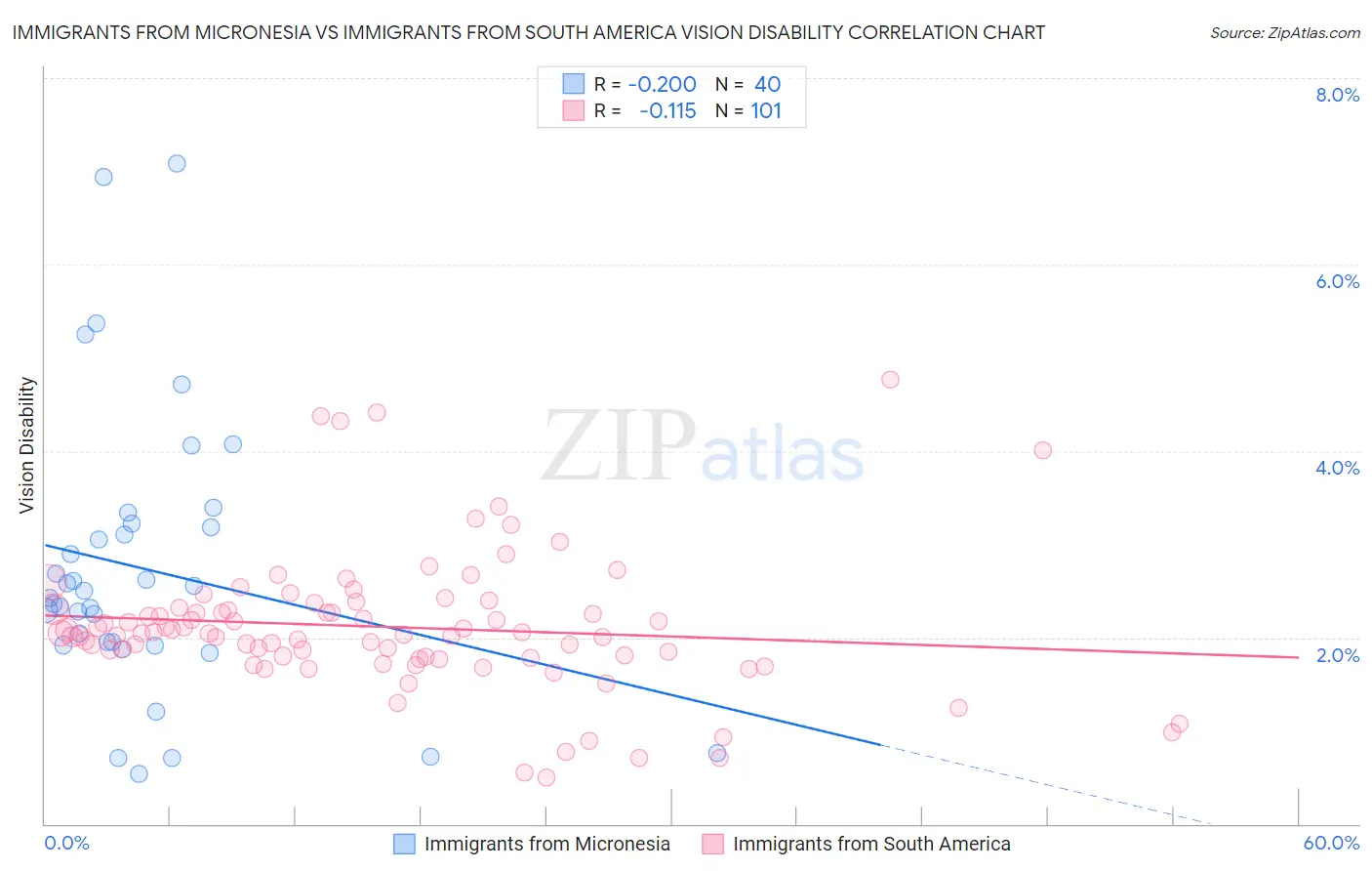 Immigrants from Micronesia vs Immigrants from South America Vision Disability