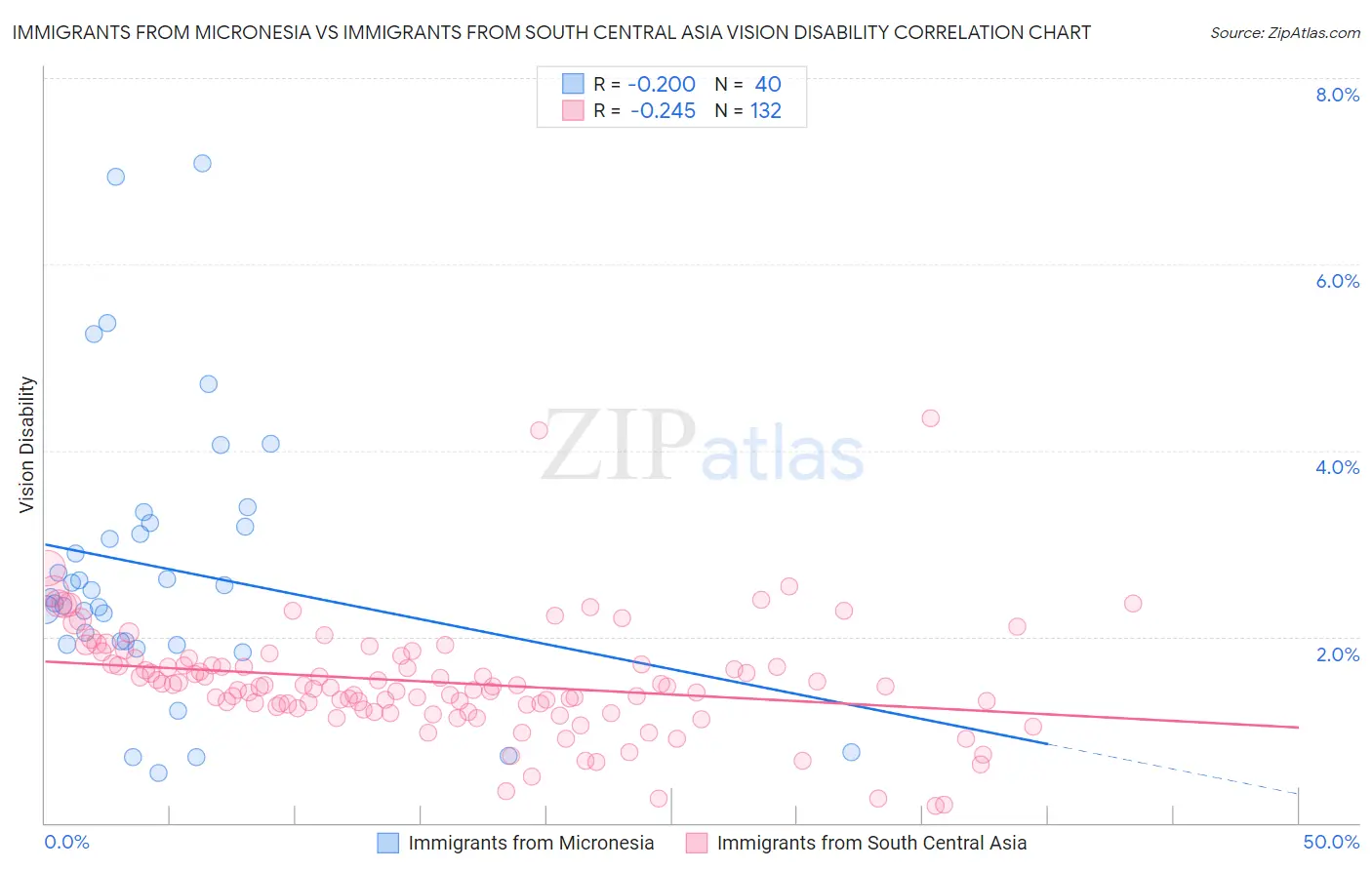 Immigrants from Micronesia vs Immigrants from South Central Asia Vision Disability