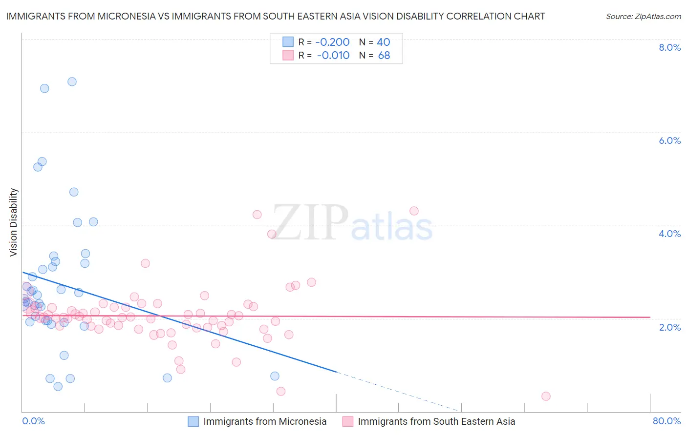 Immigrants from Micronesia vs Immigrants from South Eastern Asia Vision Disability