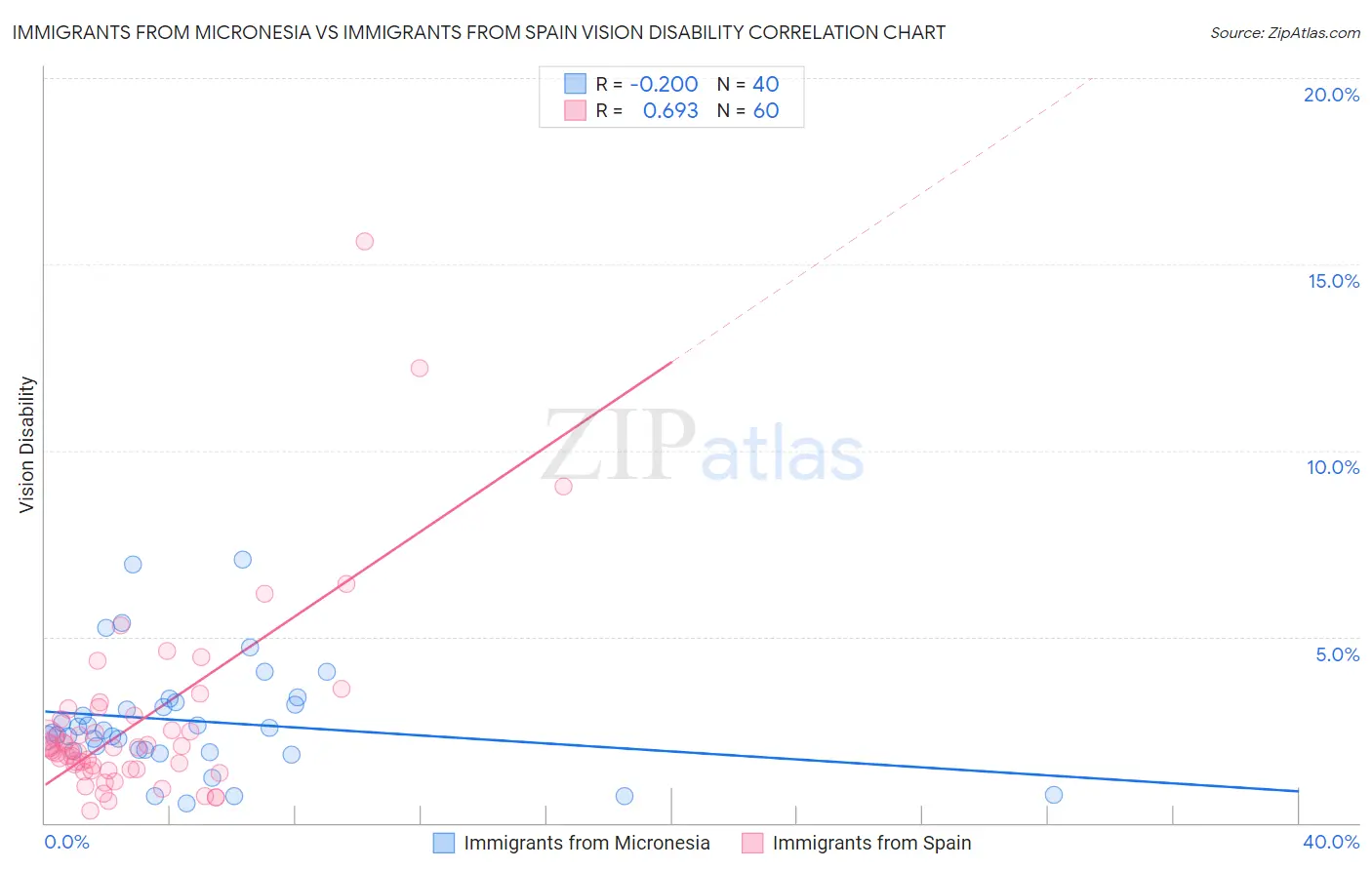 Immigrants from Micronesia vs Immigrants from Spain Vision Disability