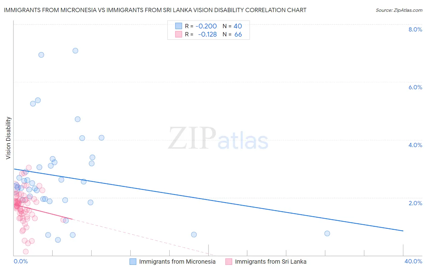 Immigrants from Micronesia vs Immigrants from Sri Lanka Vision Disability
