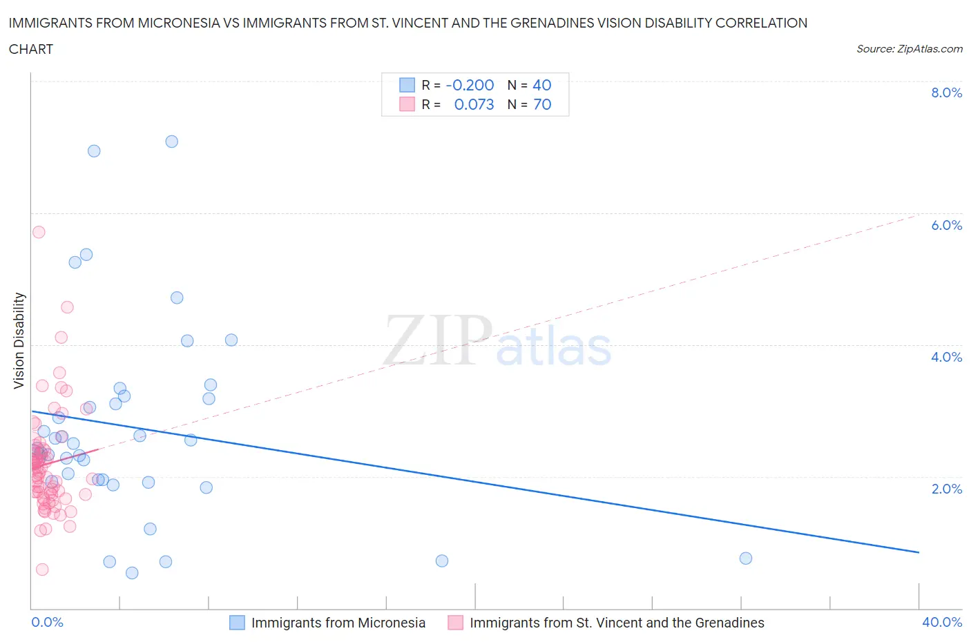 Immigrants from Micronesia vs Immigrants from St. Vincent and the Grenadines Vision Disability