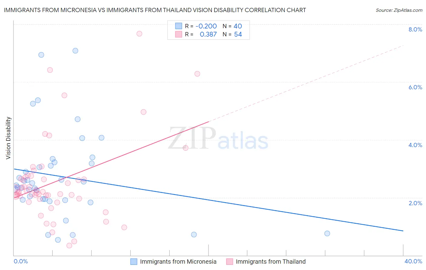 Immigrants from Micronesia vs Immigrants from Thailand Vision Disability