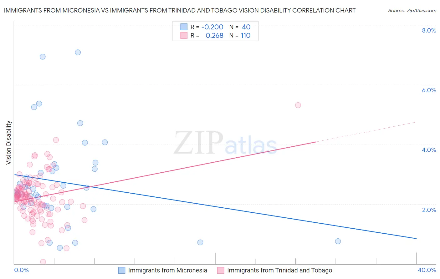 Immigrants from Micronesia vs Immigrants from Trinidad and Tobago Vision Disability