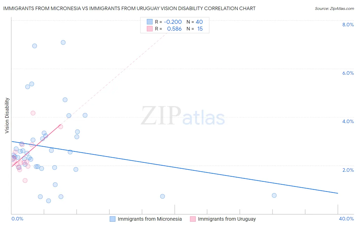 Immigrants from Micronesia vs Immigrants from Uruguay Vision Disability